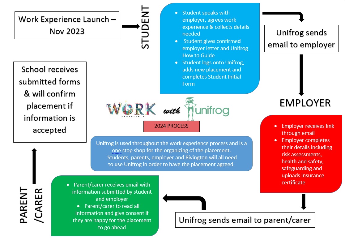Rivington & Blackrod High School and Sixth Form Work Experience